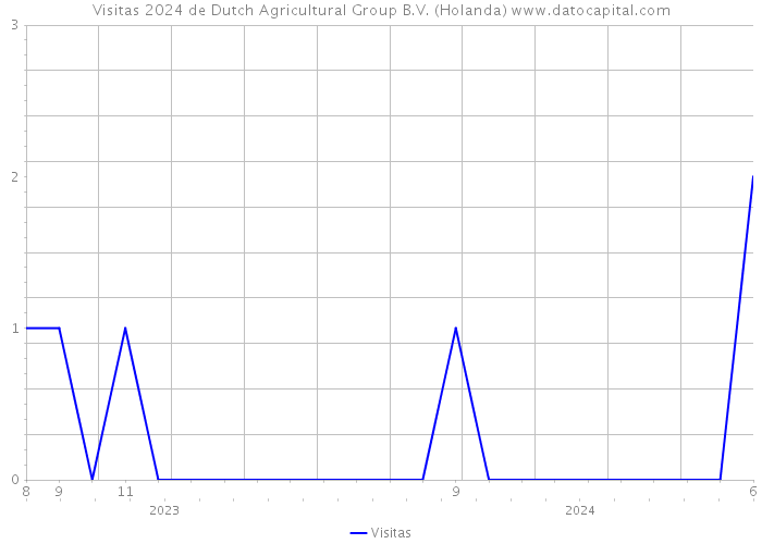 Visitas 2024 de Dutch Agricultural Group B.V. (Holanda) 