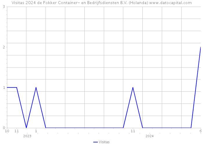 Visitas 2024 de Fokker Container- en Bedrijfsdiensten B.V. (Holanda) 