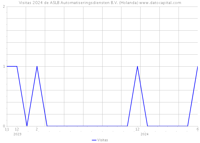 Visitas 2024 de ASLB Automatiseringsdiensten B.V. (Holanda) 