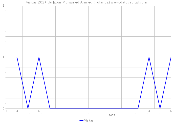 Visitas 2024 de Jabar Mohamed Ahmed (Holanda) 