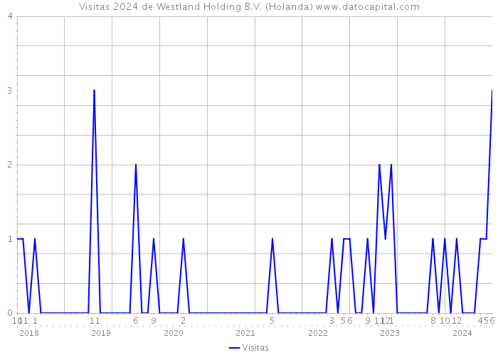 Visitas 2024 de Westland Holding B.V. (Holanda) 