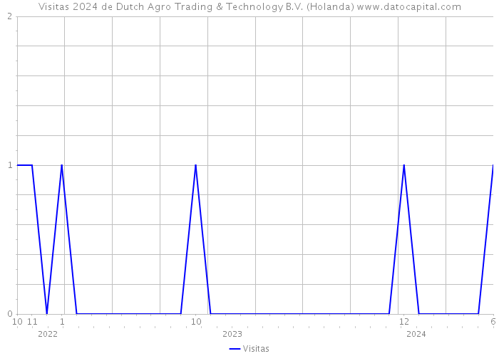 Visitas 2024 de Dutch Agro Trading & Technology B.V. (Holanda) 