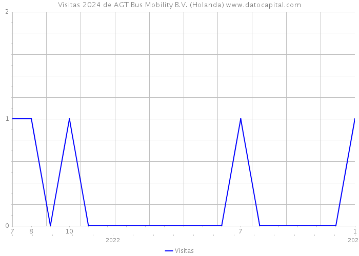 Visitas 2024 de AGT Bus Mobility B.V. (Holanda) 