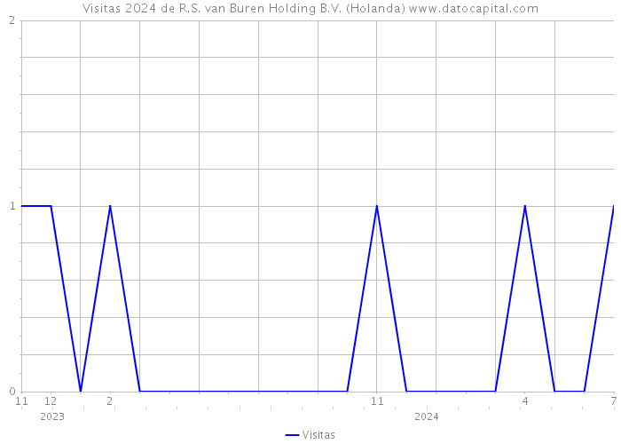 Visitas 2024 de R.S. van Buren Holding B.V. (Holanda) 