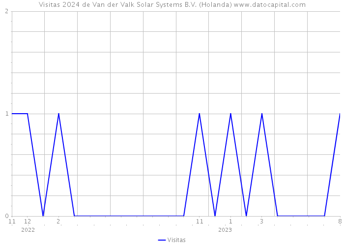 Visitas 2024 de Van der Valk Solar Systems B.V. (Holanda) 