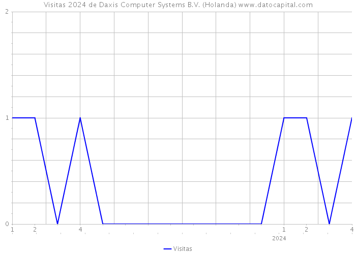 Visitas 2024 de Daxis Computer Systems B.V. (Holanda) 