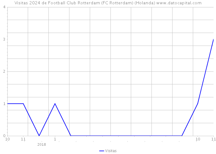Visitas 2024 de Football Club Rotterdam (FC Rotterdam) (Holanda) 