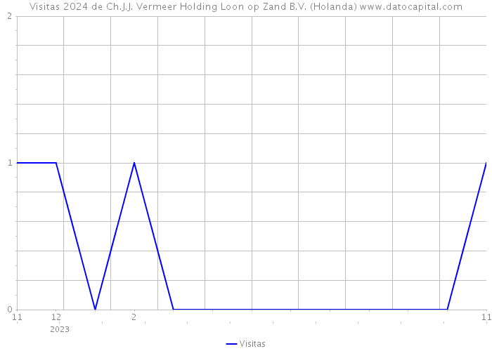 Visitas 2024 de Ch.J.J. Vermeer Holding Loon op Zand B.V. (Holanda) 