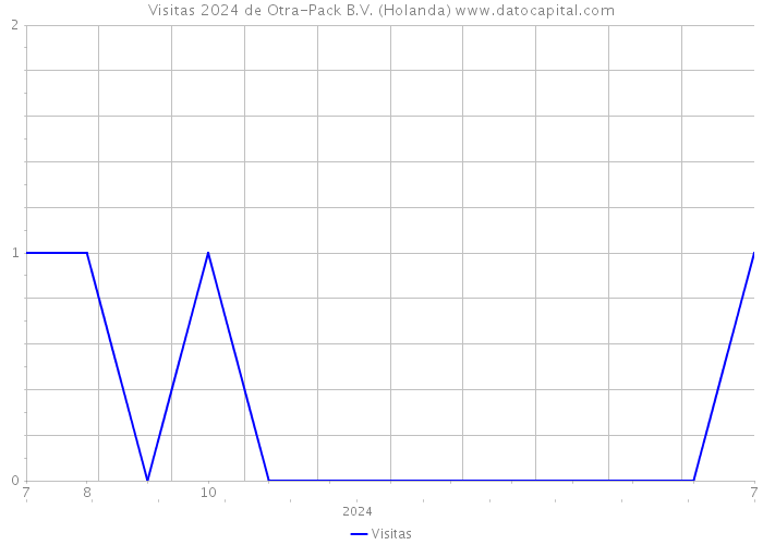 Visitas 2024 de Otra-Pack B.V. (Holanda) 