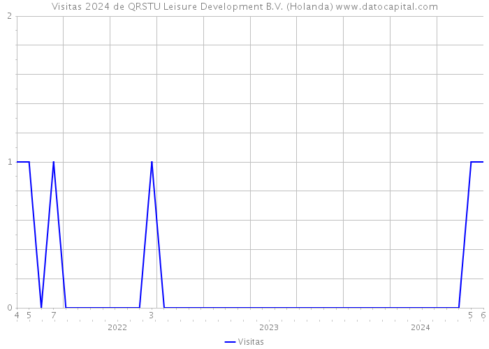 Visitas 2024 de QRSTU Leisure Development B.V. (Holanda) 