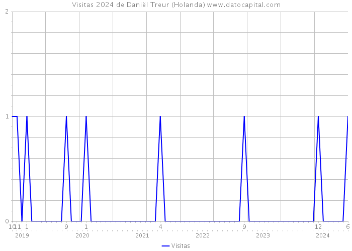 Visitas 2024 de Daniël Treur (Holanda) 