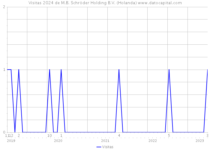 Visitas 2024 de M.B. Schröder Holding B.V. (Holanda) 