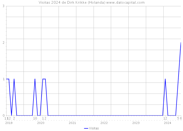 Visitas 2024 de Dirk Krikke (Holanda) 