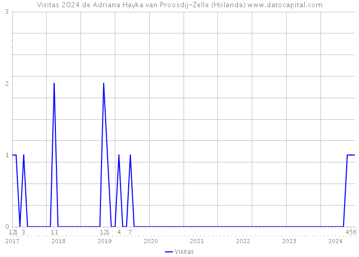 Visitas 2024 de Adriana Hayka van Proosdij-Zelle (Holanda) 