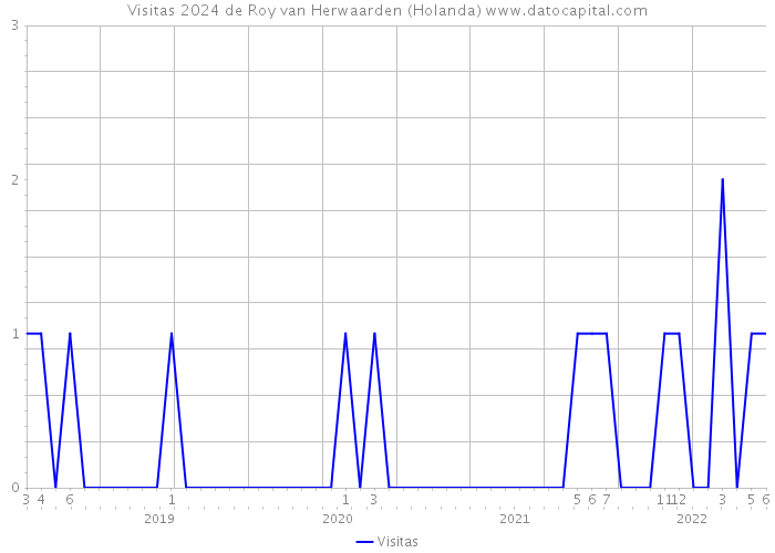 Visitas 2024 de Roy van Herwaarden (Holanda) 