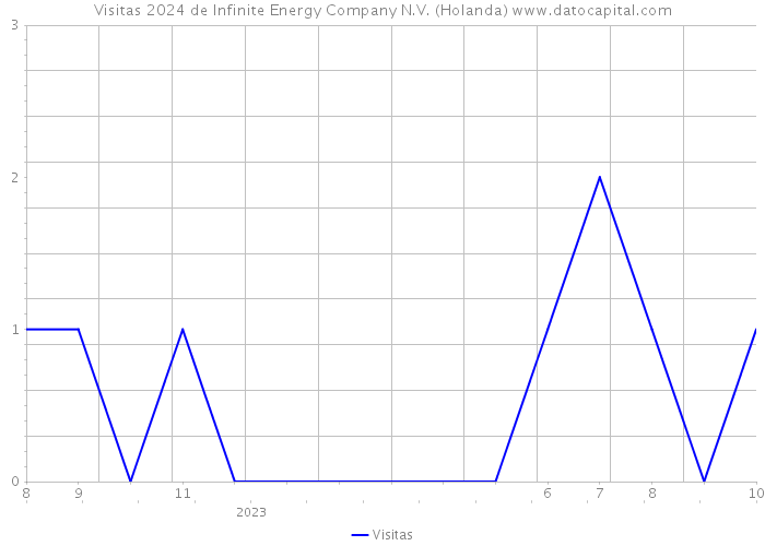 Visitas 2024 de Infinite Energy Company N.V. (Holanda) 
