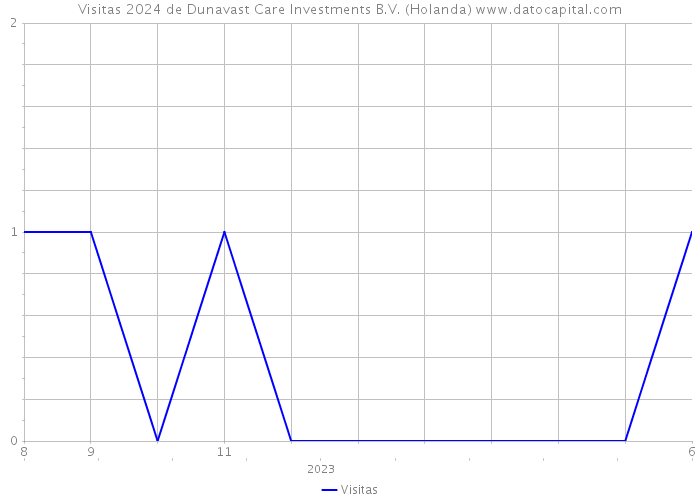 Visitas 2024 de Dunavast Care Investments B.V. (Holanda) 