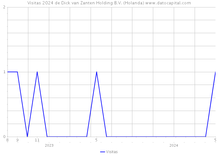 Visitas 2024 de Dick van Zanten Holding B.V. (Holanda) 