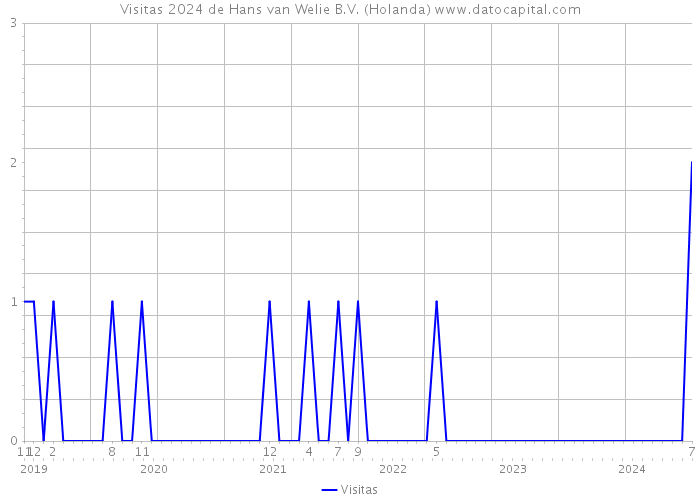 Visitas 2024 de Hans van Welie B.V. (Holanda) 