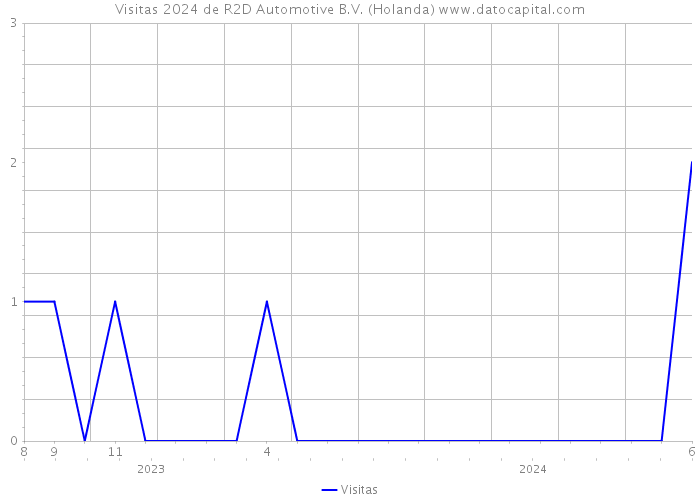 Visitas 2024 de R2D Automotive B.V. (Holanda) 