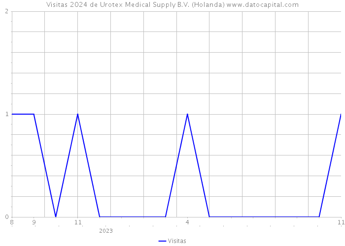 Visitas 2024 de Urotex Medical Supply B.V. (Holanda) 