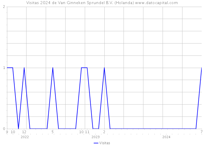 Visitas 2024 de Van Ginneken Sprundel B.V. (Holanda) 