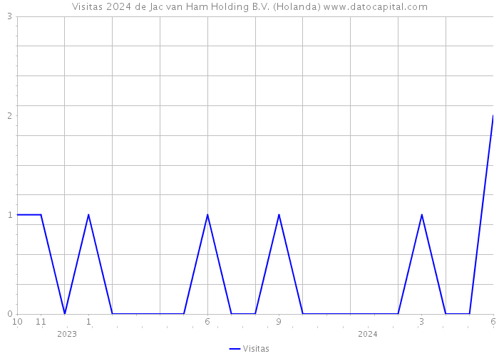 Visitas 2024 de Jac van Ham Holding B.V. (Holanda) 