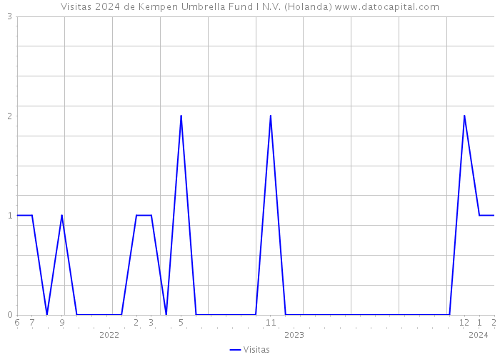 Visitas 2024 de Kempen Umbrella Fund I N.V. (Holanda) 