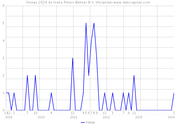 Visitas 2024 de Ineke Peters Beheer B.V. (Holanda) 