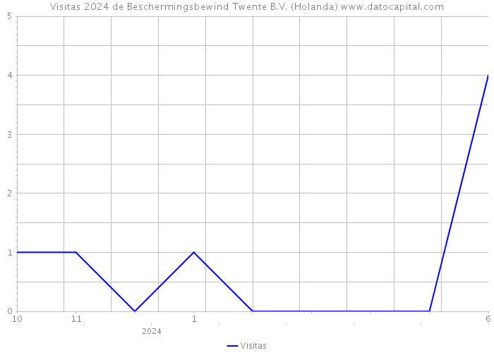 Visitas 2024 de Beschermingsbewind Twente B.V. (Holanda) 