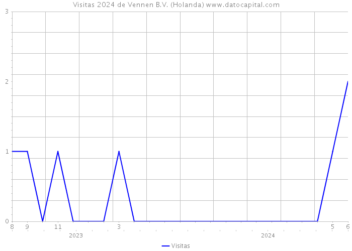 Visitas 2024 de Vennen B.V. (Holanda) 