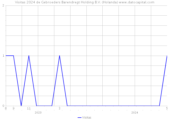 Visitas 2024 de Gebroeders Barendregt Holding B.V. (Holanda) 