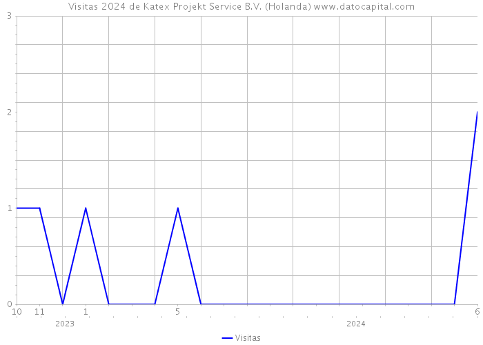 Visitas 2024 de Katex Projekt Service B.V. (Holanda) 