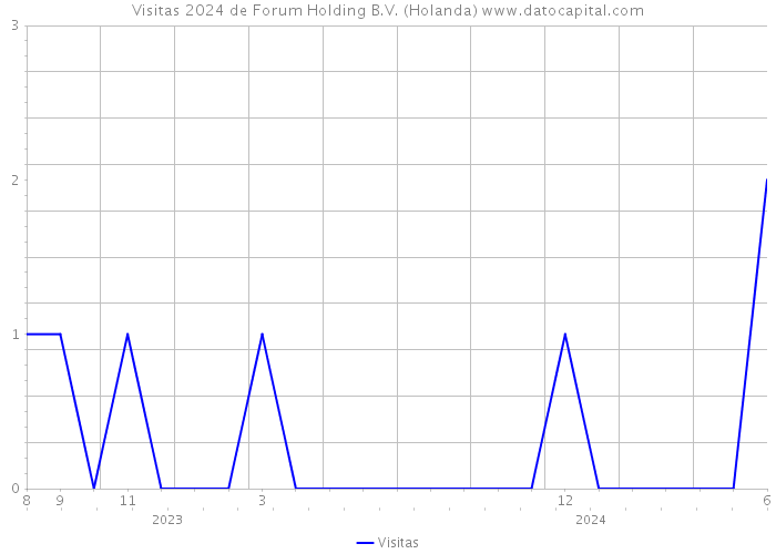 Visitas 2024 de Forum Holding B.V. (Holanda) 