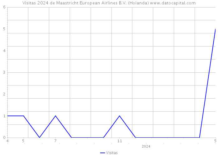 Visitas 2024 de Maastricht European Airlines B.V. (Holanda) 