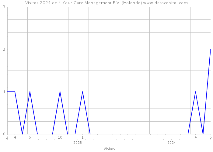 Visitas 2024 de 4 Your Care Management B.V. (Holanda) 