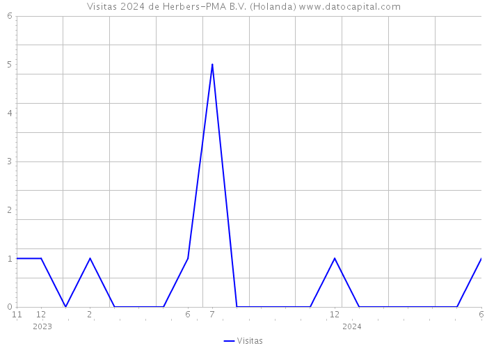 Visitas 2024 de Herbers-PMA B.V. (Holanda) 