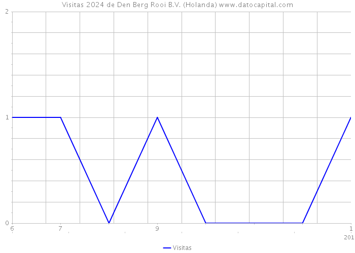 Visitas 2024 de Den Berg Rooi B.V. (Holanda) 