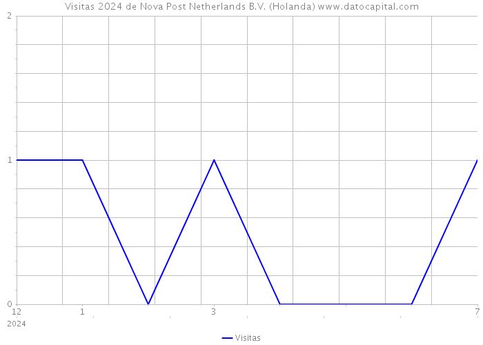 Visitas 2024 de Nova Post Netherlands B.V. (Holanda) 