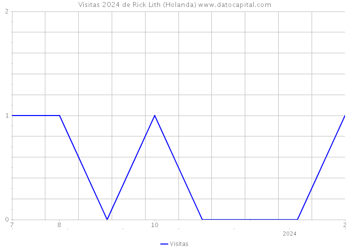 Visitas 2024 de Rick Lith (Holanda) 