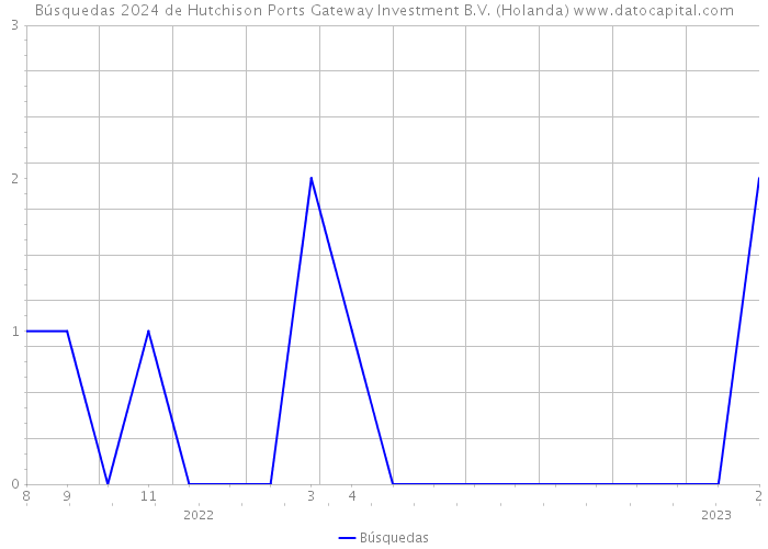 Búsquedas 2024 de Hutchison Ports Gateway Investment B.V. (Holanda) 