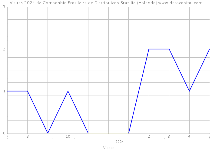 Visitas 2024 de Companhia Brasileira de Distribuicao Brazilië (Holanda) 