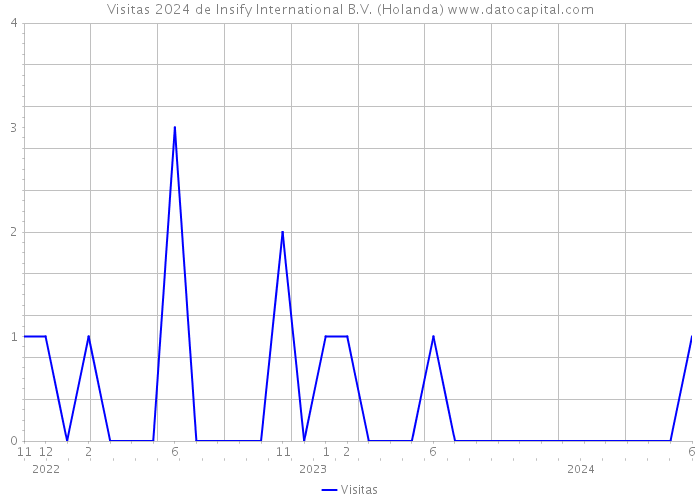 Visitas 2024 de Insify International B.V. (Holanda) 