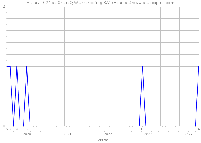 Visitas 2024 de SealteQ Waterproofing B.V. (Holanda) 