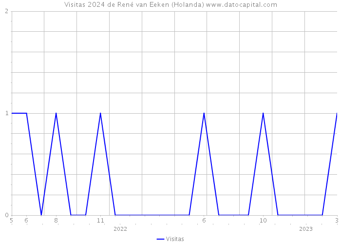 Visitas 2024 de René van Eeken (Holanda) 