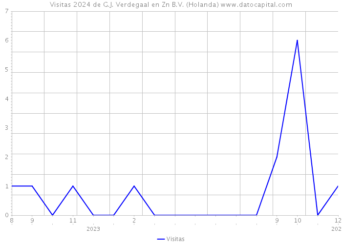 Visitas 2024 de G.J. Verdegaal en Zn B.V. (Holanda) 