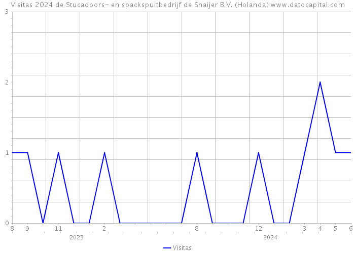 Visitas 2024 de Stucadoors- en spackspuitbedrijf de Snaijer B.V. (Holanda) 