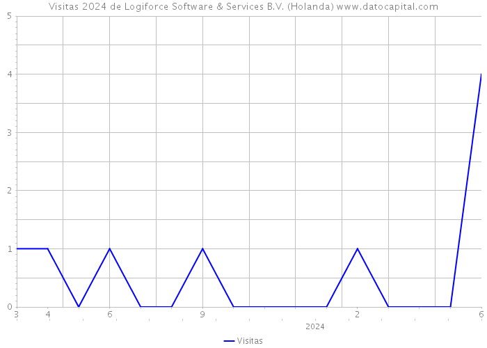 Visitas 2024 de Logiforce Software & Services B.V. (Holanda) 