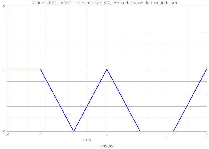 Visitas 2024 de VVT-Transmission B.V. (Holanda) 