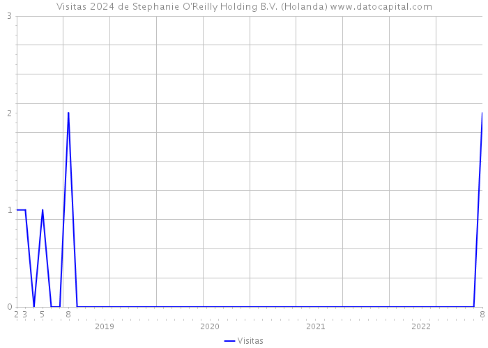 Visitas 2024 de Stephanie O'Reilly Holding B.V. (Holanda) 